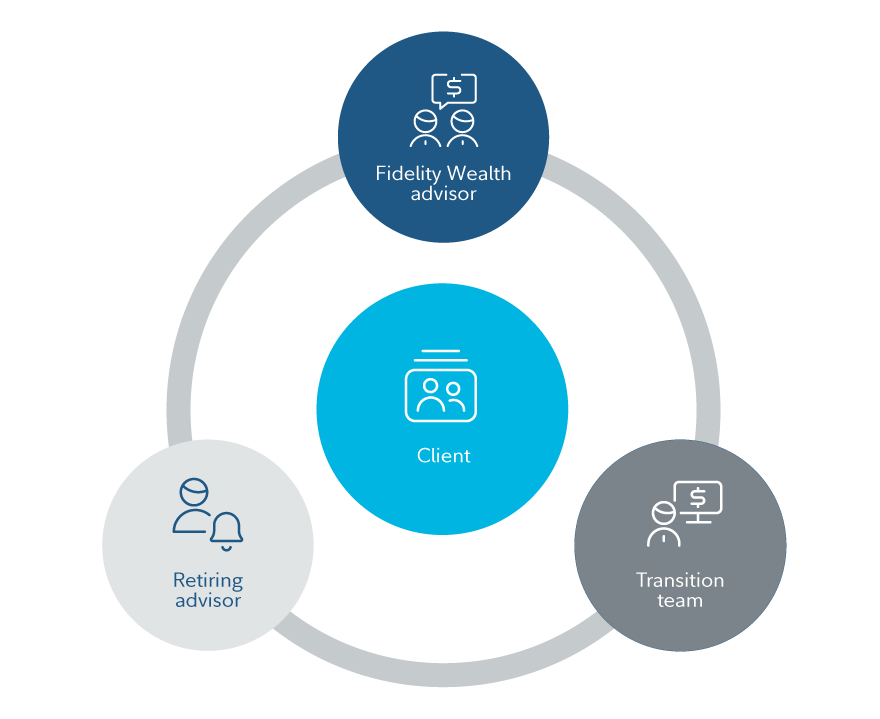 Fidelity Wealth advisor, Retiring advisor, Transition manager make up the support team for the client.